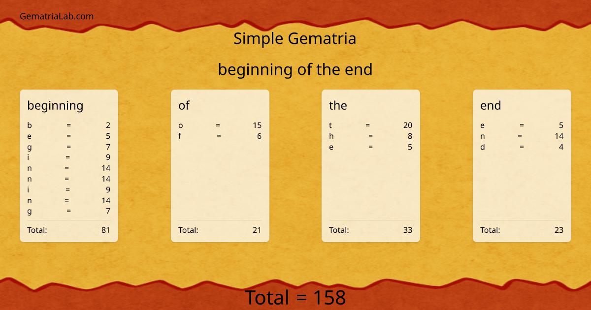 beginning of the end in simple Gematria